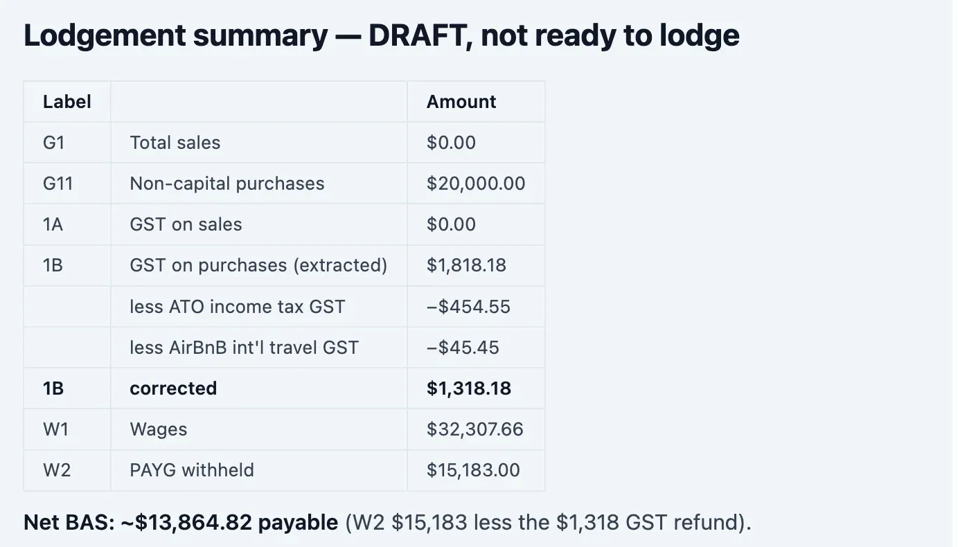 BAS lodgement summary prepared by the dedicated AI, with G1, 1A, 1B, W1 and W2 figures and a net BAS payable amount