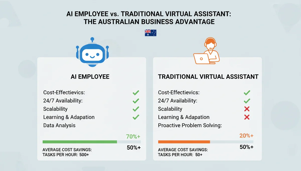 AI Employee vs Virtual Assistant: Which Is Right for Your Australian Business?